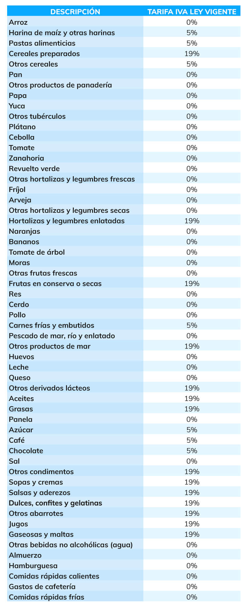 Productos gravados con IVA en el 2019: Listado completo