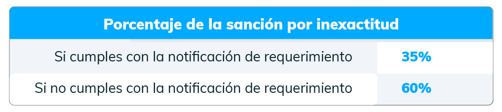 sanción por inexactitud parafiscales