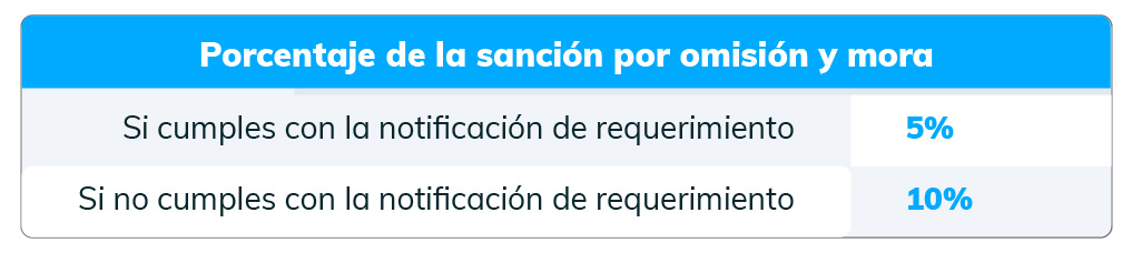 porcentaje de la sanción por omisión parafiscales