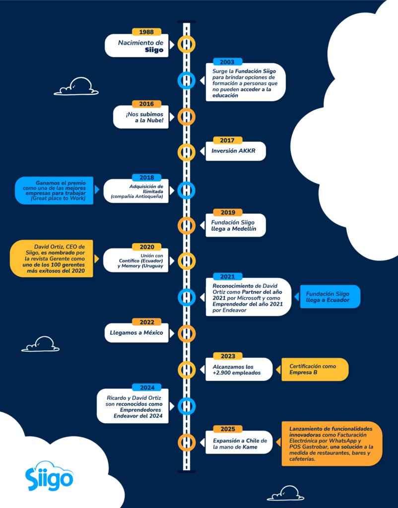 Historia de Siigo